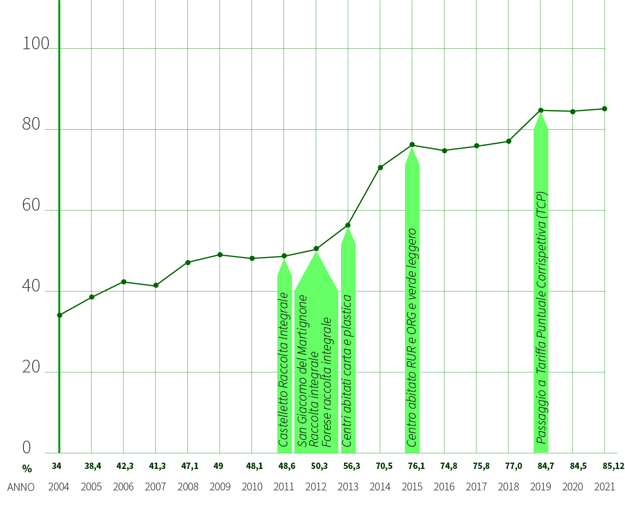 grafici-dati-raccolta-2021_anzola-emilia-2 Anzola - Dati raccolta RD