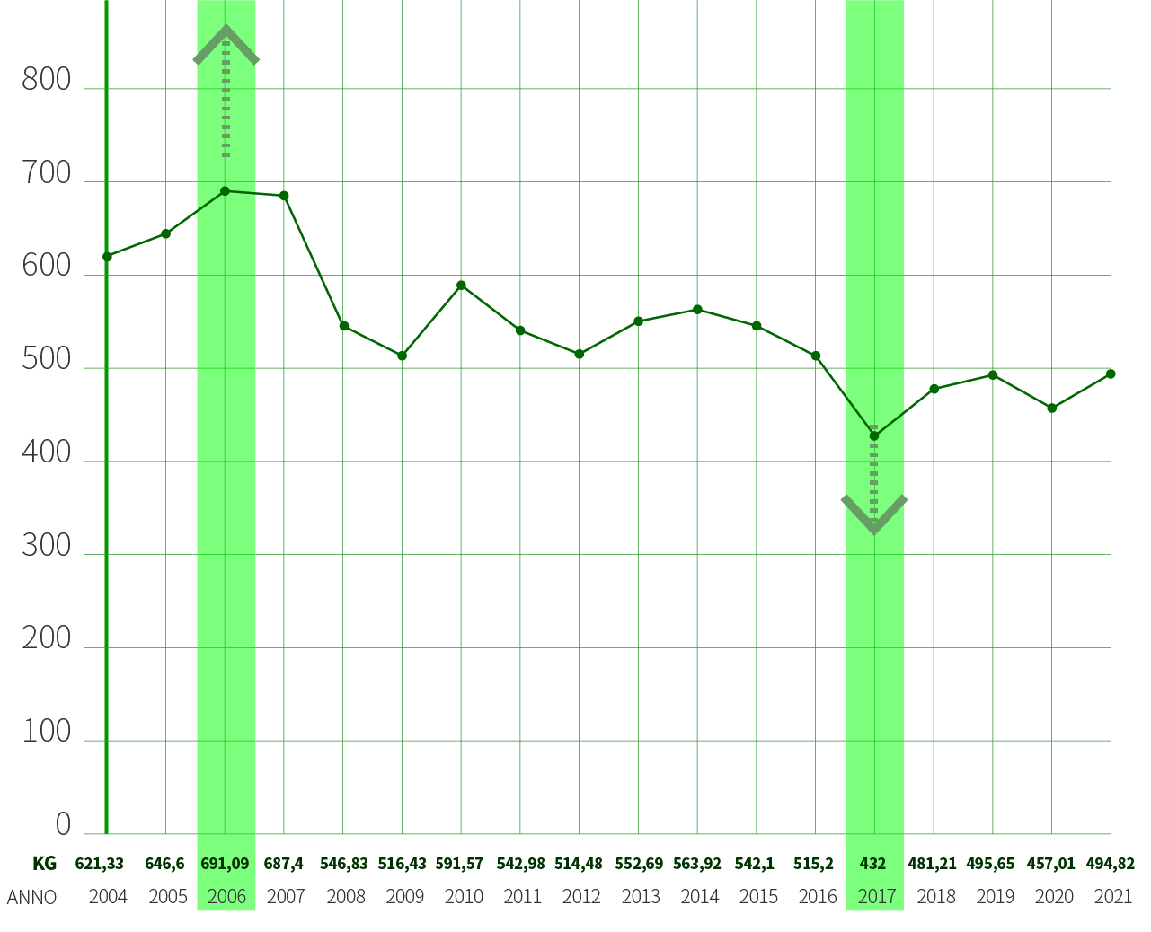 grafici-dati-raccolta-2021_argelato-2 Argelato - Dati raccolta KG