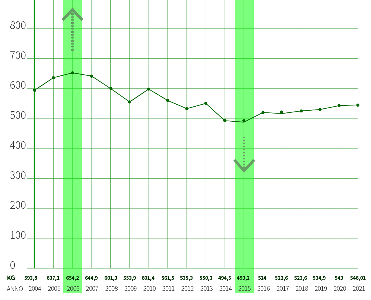 grafici-dati-raccolta-2021_crevalcore-2 Crevalcore - Dati raccolta KG