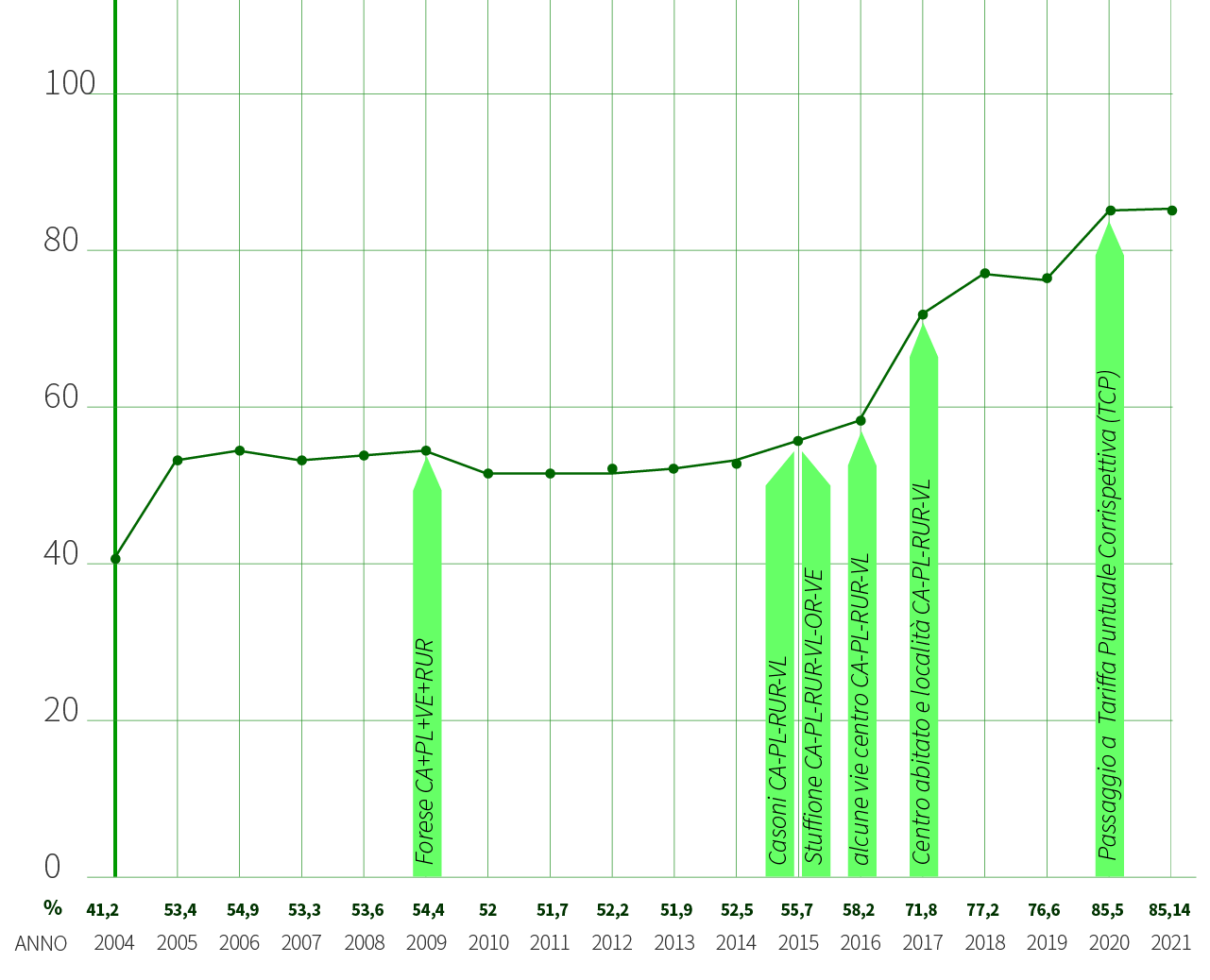 grafici-dati-raccolta-2021_ravarino-1 Ravarino - Dati raccolta RD
