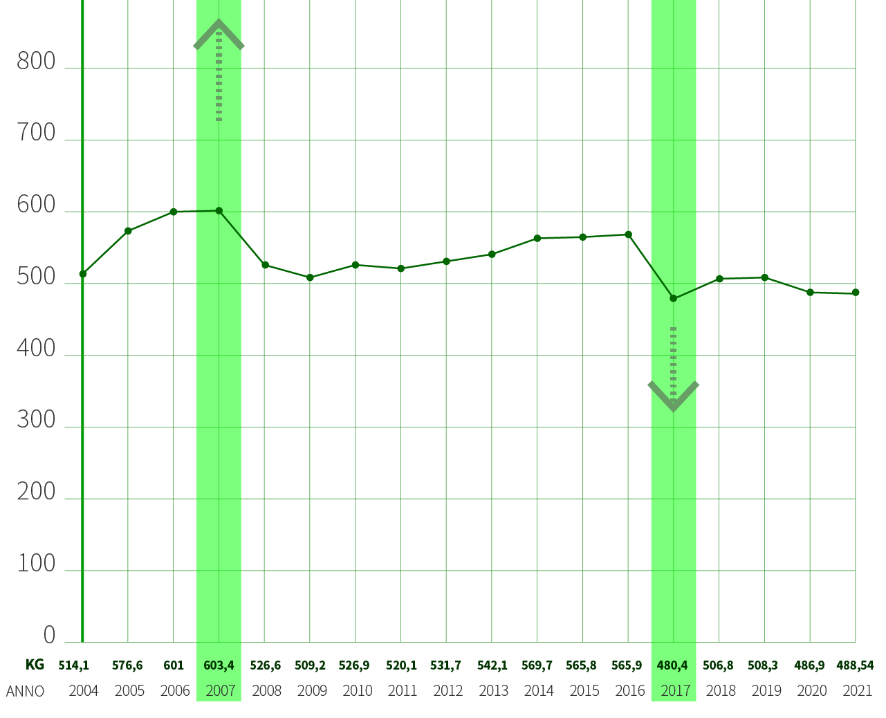 grafici-dati-raccolta-2021_ravarino-2 Ravarino - Dati raccolta KG