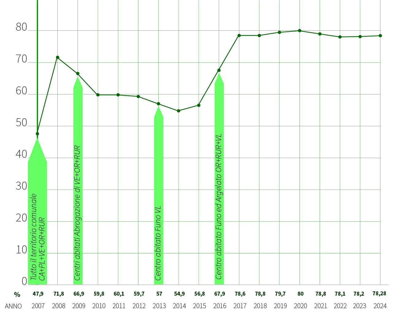 Percentuale raccolta Argelato