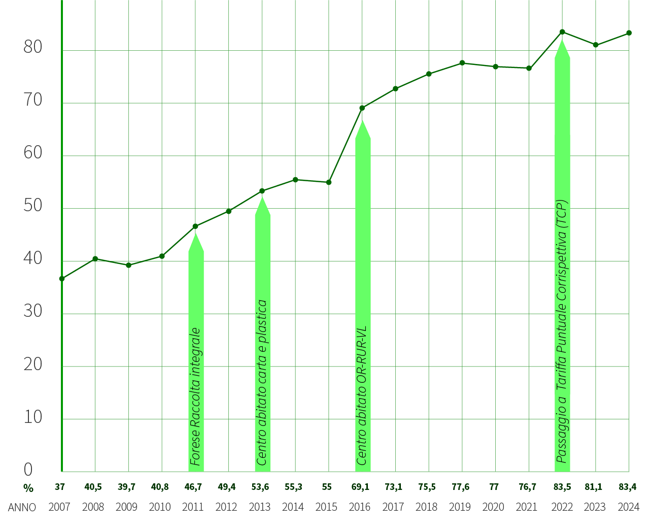 Percentuale raccolta Calderara