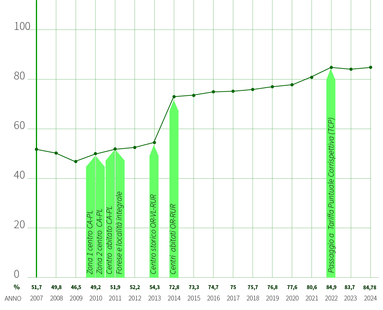 Percentuale raccolta Crevalcore