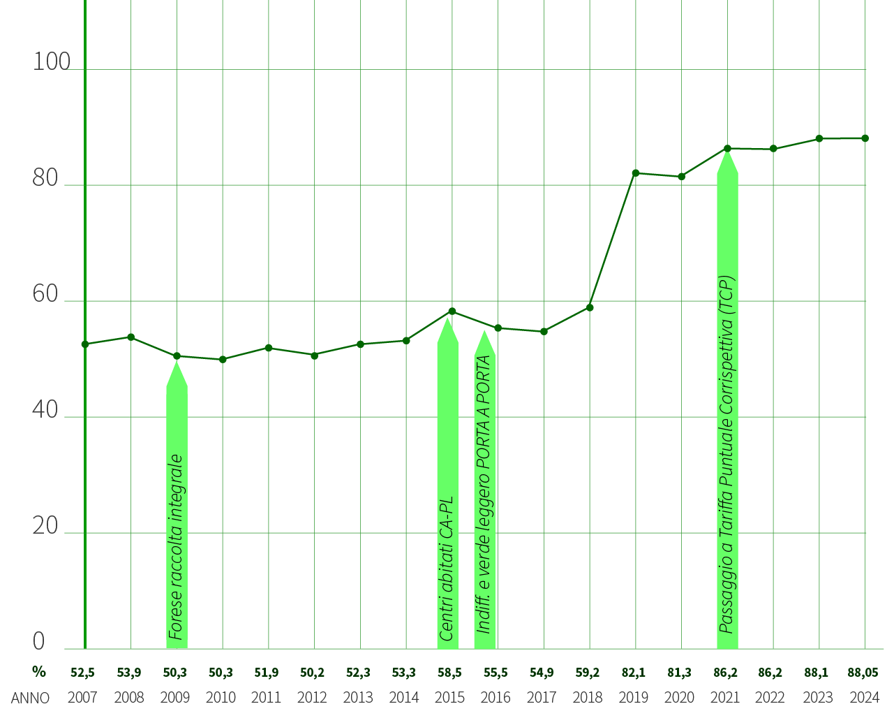 Percentuale raccolta Finale Emilia