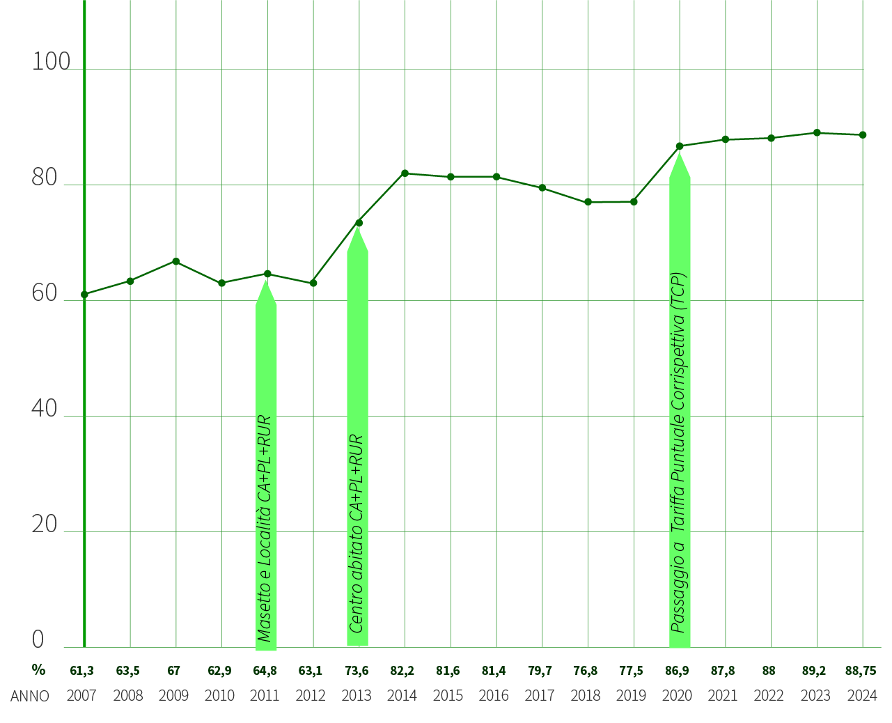 Percentuale raccolta Nonantola