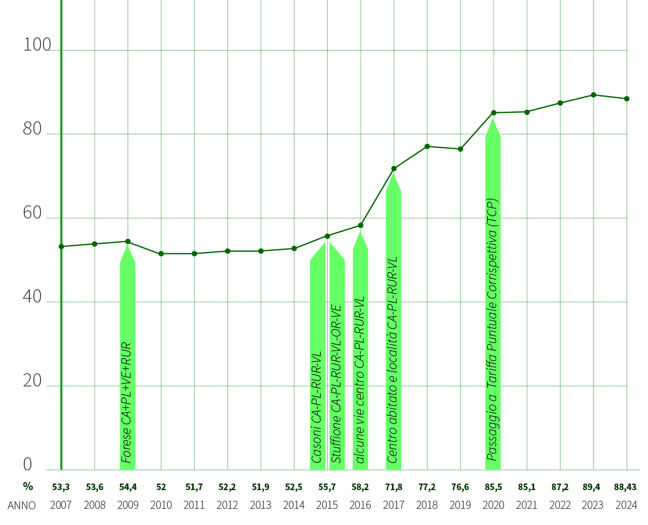 Percentuale raccolta Ravarino