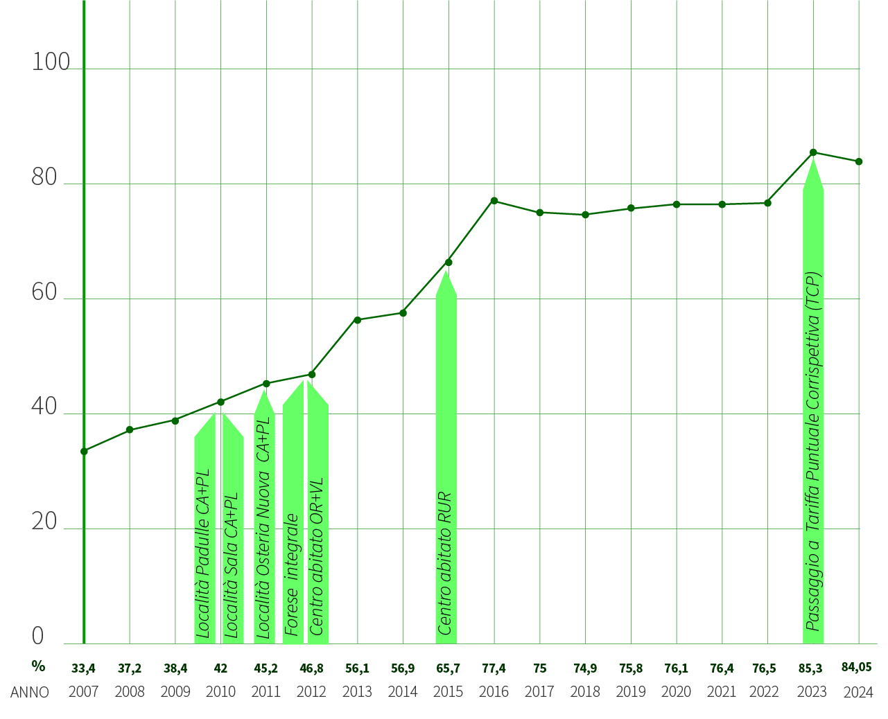 Percentuale raccolta Sala Bolognese