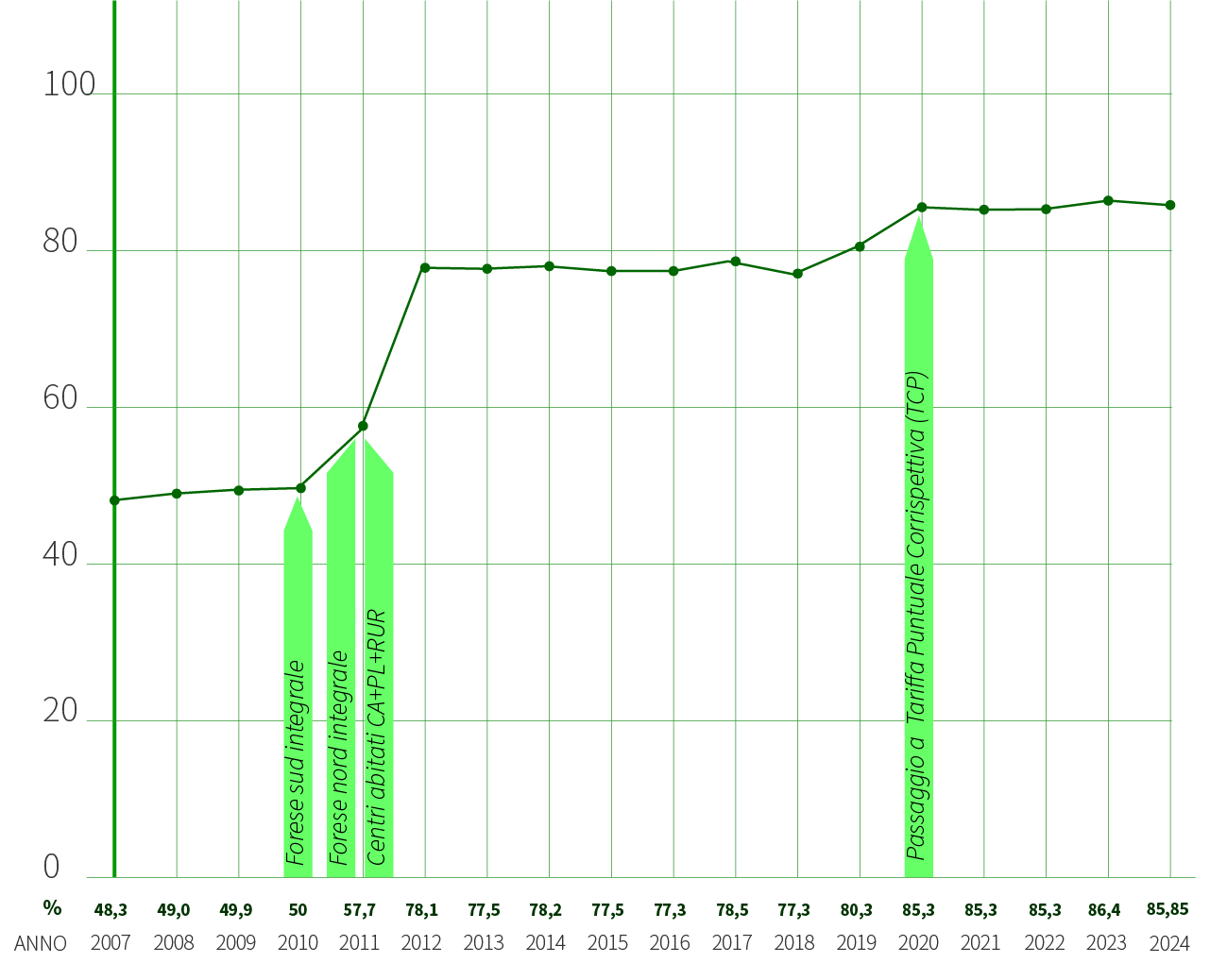 Percentuale raccolta San Giovanni