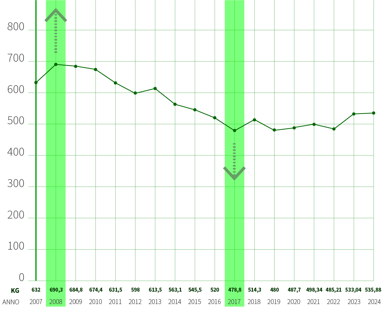 Raccolta procapite Anzola