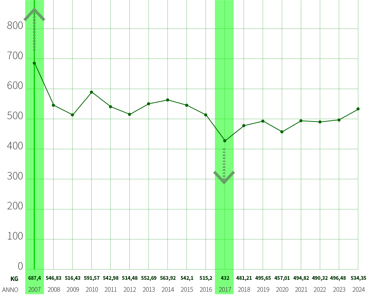 Raccolta procapite Argelato