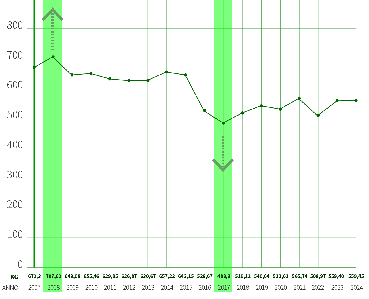Raccolta procapite Calderara