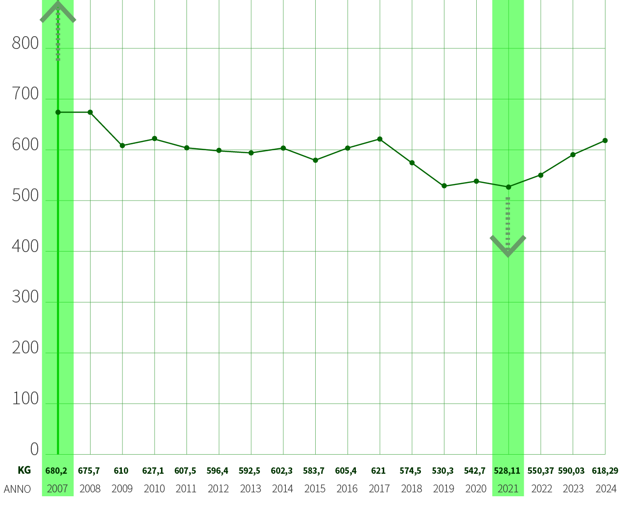 Raccolta procapite Finale Emilia