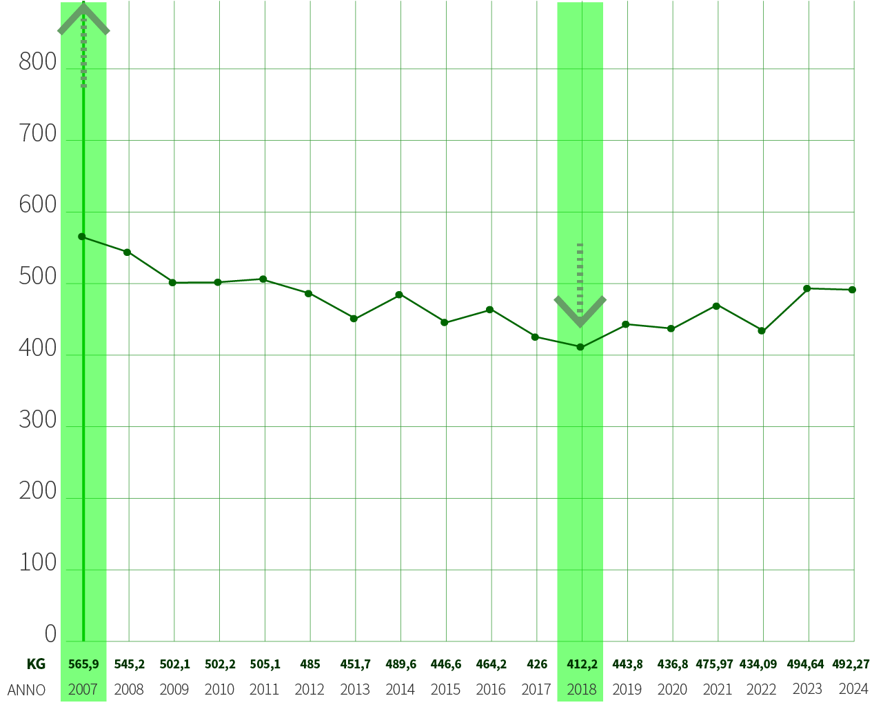 Raccolta procapite Nonantola