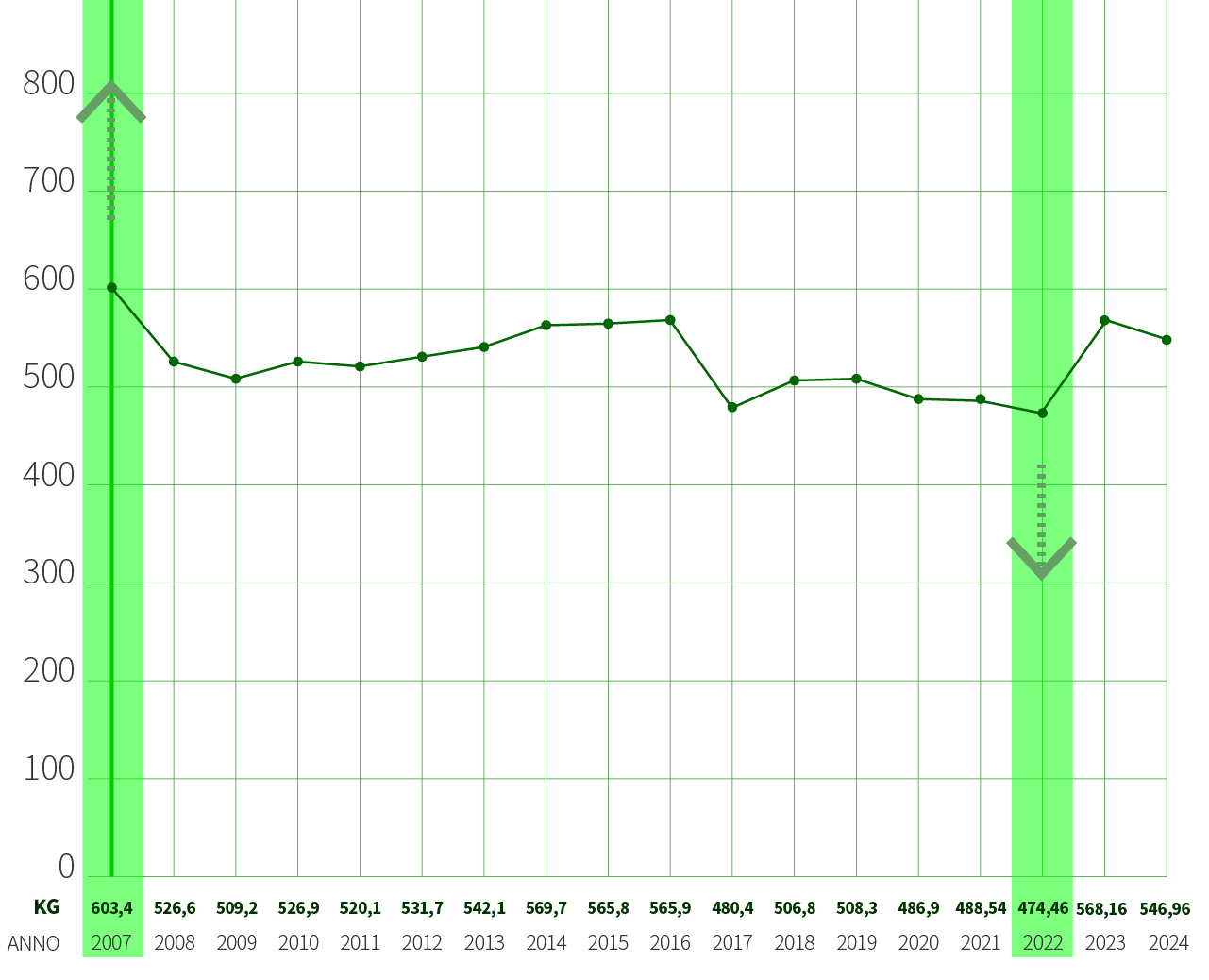 Raccolta procapite Ravarino