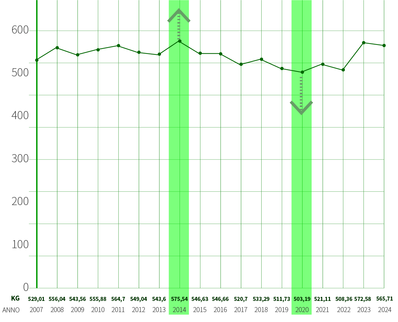 Raccolta procapite Sala Bolognese