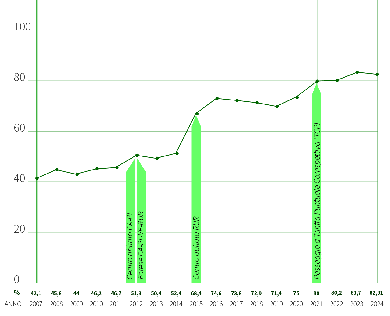 Percentuale Raccolta Sant'Agata