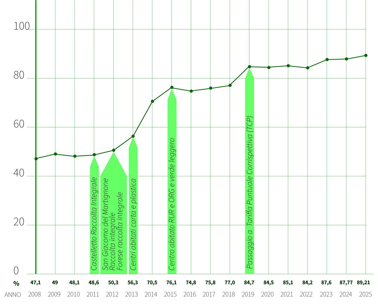Dati Grafici percentuale procapite Anzola dell'Emilia