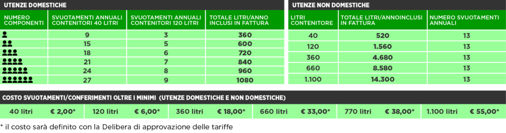 Tabella svuotamenti